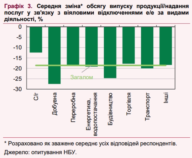 Дефіцит електроенергії, падіння виробництва та зростання інфляції. Як обстріли енергосистеми вплинуть на економіку України 03