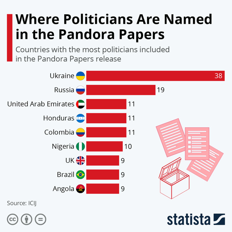Pandora Papers: Украина - на первом месте в мире по количеству политиков в обнародованных документах 02