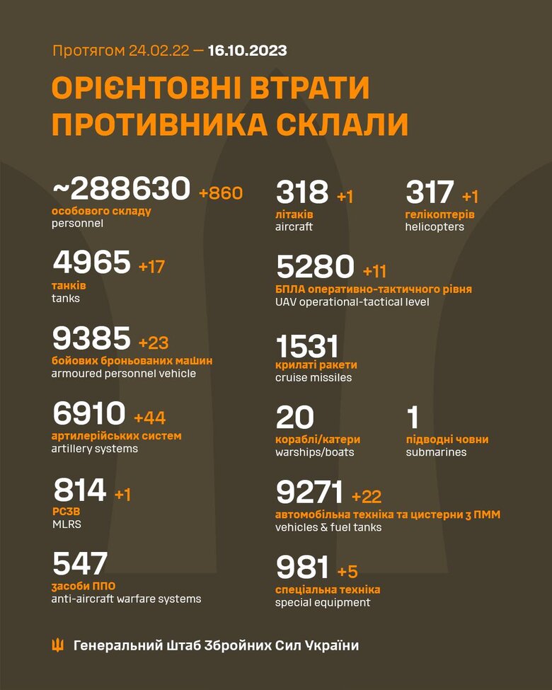 Общие боевые потери РФ с начала войны - около 288 630 человек (+860 за сутки), 4965 танков, 6910 артсистем, 9385 бронированных машин 01
