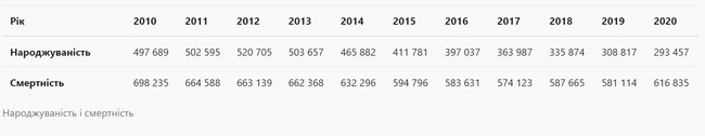 За 10 лет рождаемость в Украине упала на 40%, - Опендатабот 02