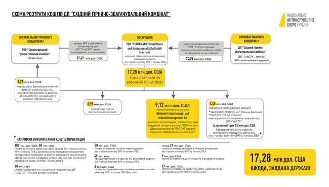 Дело Мартыненко нанесло государству ущерба на $17 млн, – НАБУ. 01
