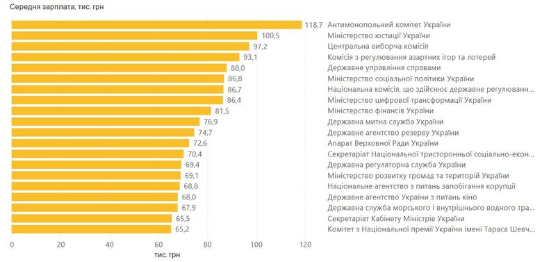 Зарплати чиновників у листопаді