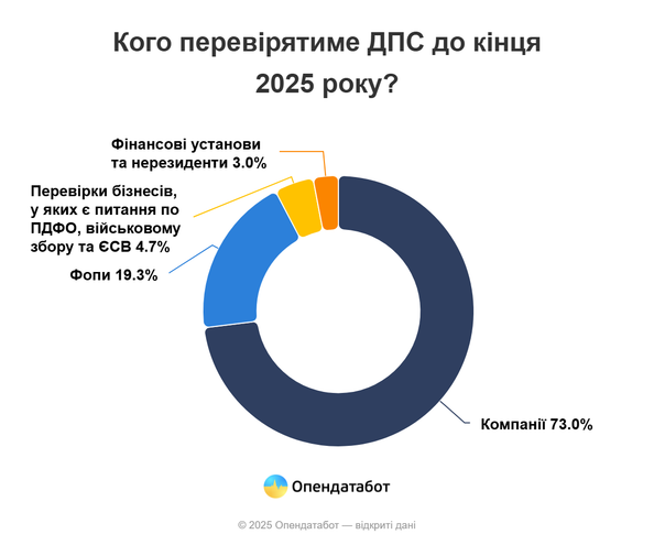 дпс,перевірки