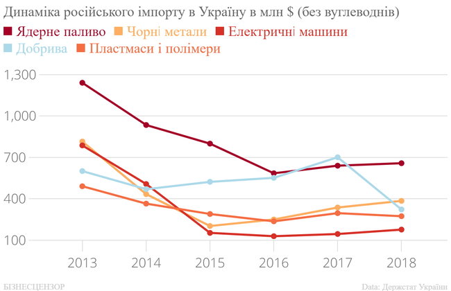 Як Росія веде проти України економічну війну 08 Як Росія веде проти України економічну війну 08