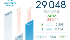 Авиатрафик в небе Украины достиг 76% докарантинного, – "Украэрорух"