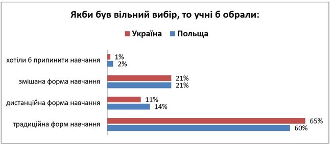 Украинские школьники предпочитают оффлайн, - опрос 02