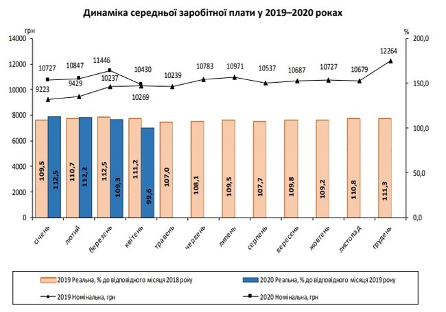 Зарплаты украинцев упали в апреле: самые низкие в Черновицкой области, - Госстат 01