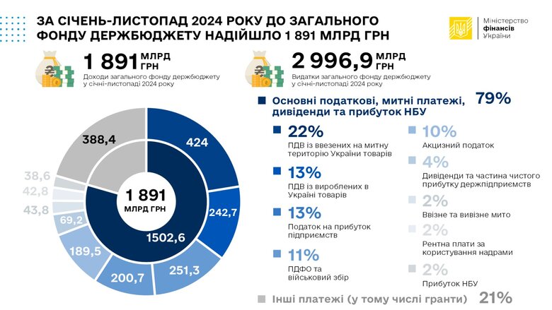 Надходження до бюджету за 11 місяців 2024 року