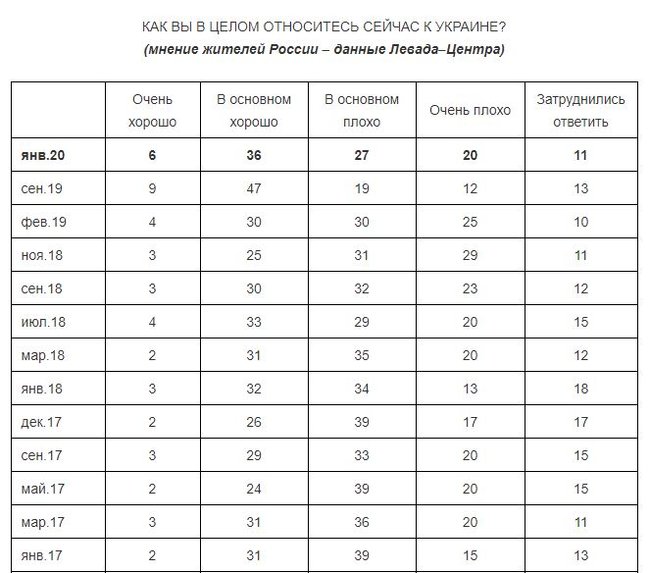 Росіяни почали гірше ставитися до українців, - опитування Левада-центру 01