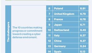 Світовойи рейтинг кібер-захищеності і де в ньому Україна