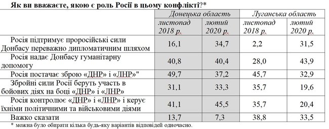 75,6% жителей Донетчины считают Россию стороной конфликта на Донбассе, - опрос Фонда Деминициативы 02