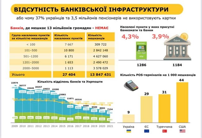 Мінсоцполітики вирішило примусово перевести на банківські карти всіх пенсіонерів. Укрпошті доведеться скоротити понад 10 тис. листонош, - Смілянський 02