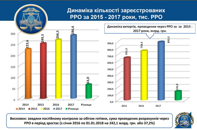 Количество кассовых аппаратов за год выросло на 7%, – ГФС 01