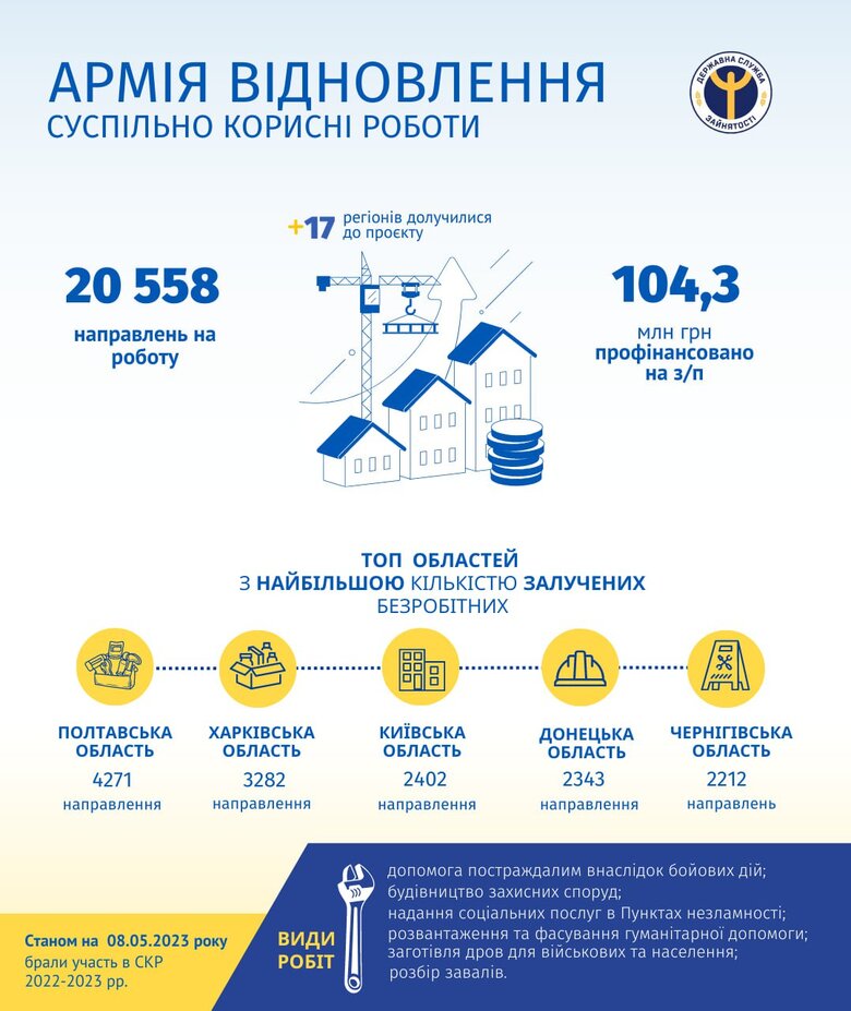 До суспільно корисних робіт уже залучено більше 20 тисяч безробітних 01