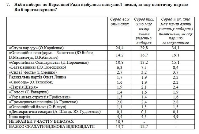 Рейтинг партий: Слуга народа - 34,1%, ОПЗЖ - 19,1%, ЕС - 15,1%, Батькивщина - 8,4%, - опрос Центра Разумкова и Фонда Деминициативы 01