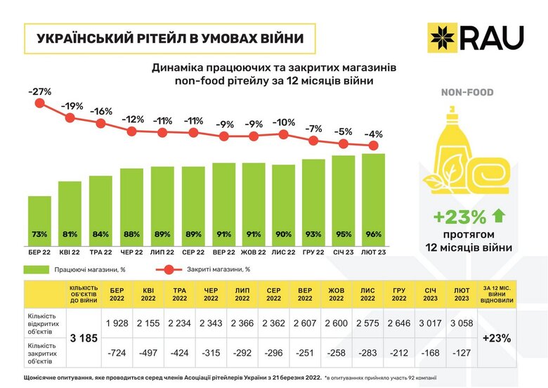 За рік війни в Україні не відновили роботу тільки 5% магазинів, – опитування 03