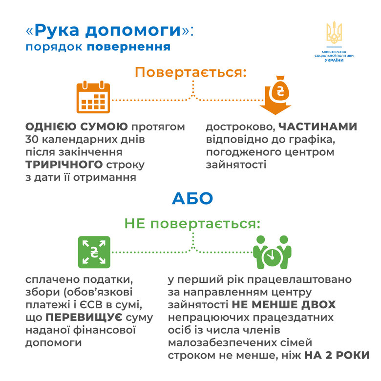 Мінсоцполітики відновило програму кредитів на власну справу для малозабезпечених сімей 03