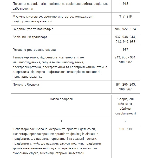 Міноборони затвердило список спеціальностей жінок, яких ставитимуть на військовий облік 06
