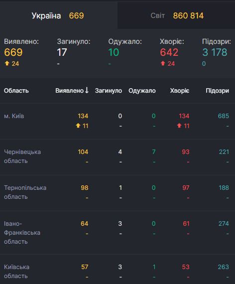 В Украине 3 178 подозрений на коронавирус, - СНБО 01