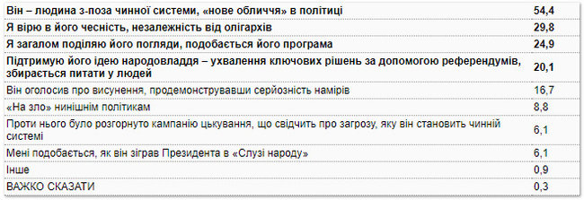 Zelenskyi, Poroshenko, Tymoshenko lead presidential race, - KIIS survey 03