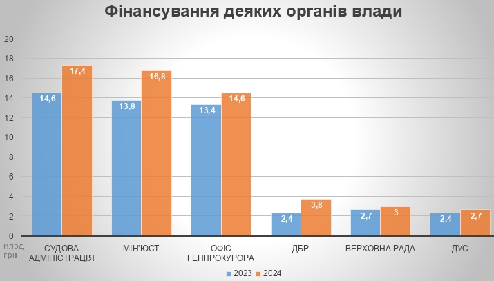 Бюджет-2024: Чому видатки на чиновників зростають, а на військовослужбовців – ні? 05