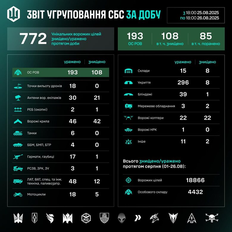 Результати роботи підрозділів СБС