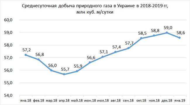 Среднесуточная добыча газа в Украине снизилась впервые за 8 месяцев 01 Среднесуточная добыча газа в Украине снизилась впервые за 8 месяцев 01