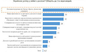 От чего зависит победа Украины в войне