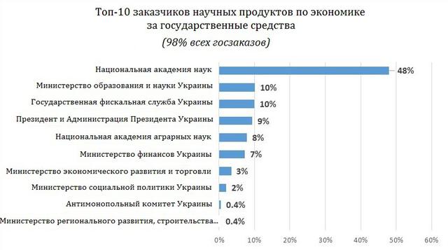 график исследования