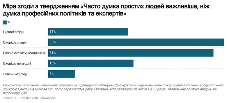 Українці вважають простий народ мудрішим за політиків