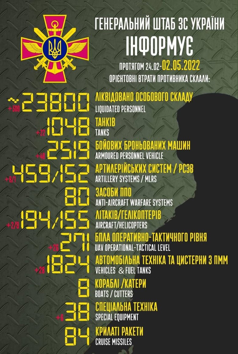 Загальні втрати РФ від початку війни - близько 23,8 тис. осіб, 194 літаки, 155 гелікоптерів, 1 048 танків і 2 519 броньованих машин 01