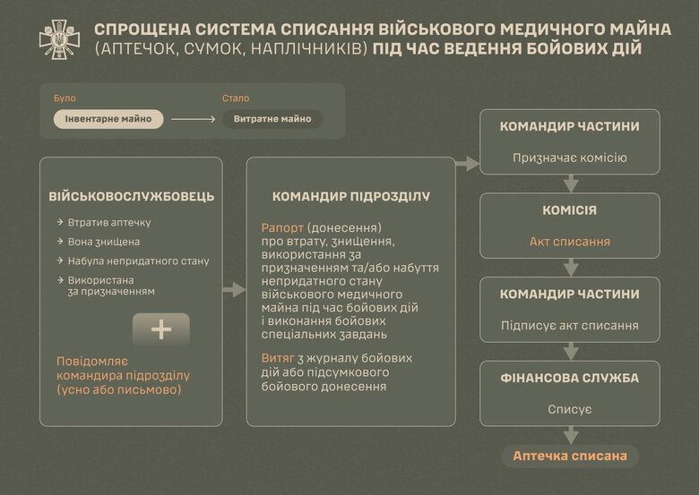 У ЗСУ запроваджується спрощена процедура списання аптечок, - Міноборони 01
