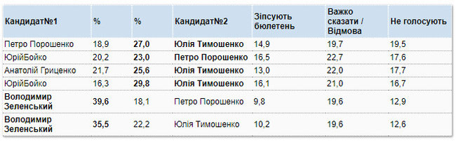 Zelenskyi, Poroshenko, Tymoshenko lead presidential race, - KIIS survey 02