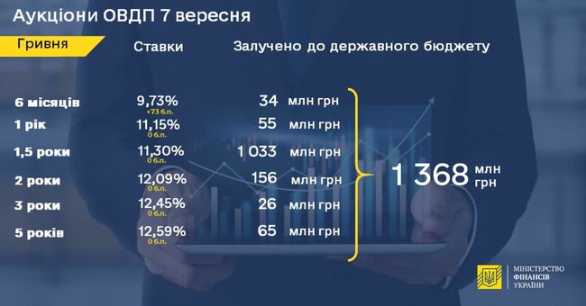 Минфин сократил размещение облигаций внутреннего займа до 1,4 миллиарда 01