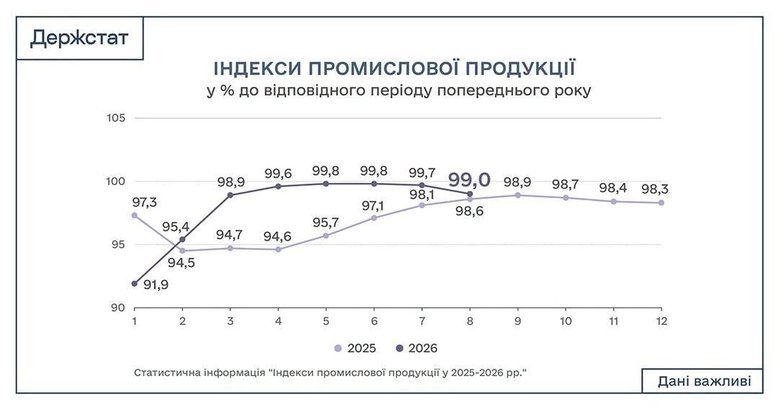 Промисловість України прискорила падіння наприкінці літа