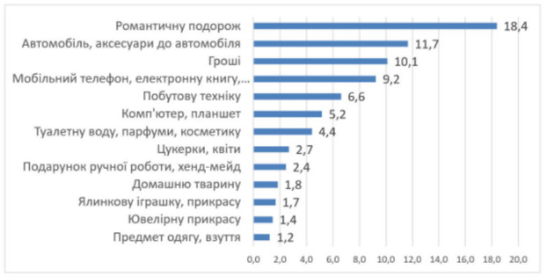 У подарунок на Новий рік українці найбільше хотіли б отримати романтичну подорож, - опитування КМІС 01