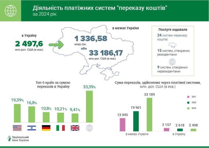 Обсяг грошових переказів в Україну в 2024 році