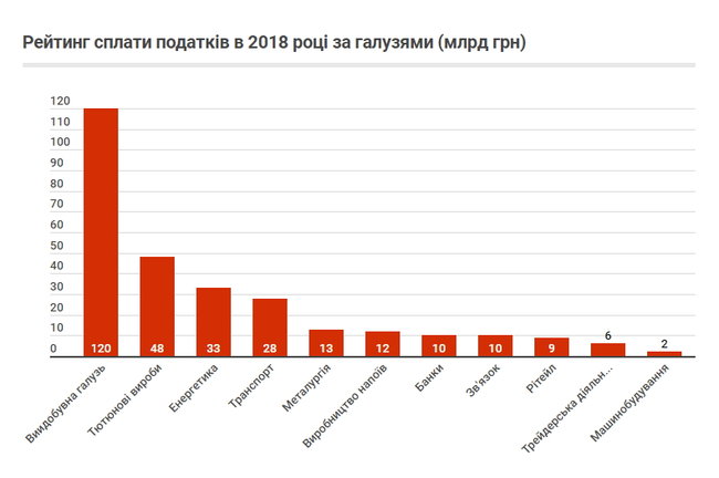 ТОП-100 платників податків 2018 року: газ, тютюн та енергетика 02