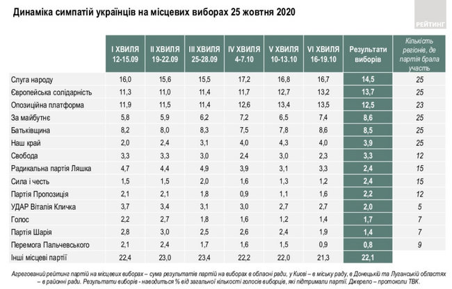 Рейтинг партій за результатами місцевих виборів: СН - 14,5%, ЄС - 13,7%, ОПЗЖ - 12,5%, За майбутнє - 8,6%, Батьківщина - 8,5% , - дані Рейтингу 04 Рейтинг партій за результатами місцевих виборів: СН - 14,5%, ЄС - 13,7%, ОПЗЖ - 12,5%, За майбутнє - 8,6%, Батьківщина - 8,5% , - дані Рейтингу 04