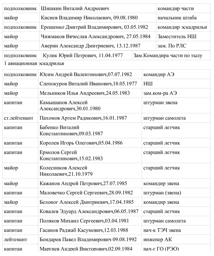 Стали відомі імена російських льотчиків, які бомбардують Харків 05