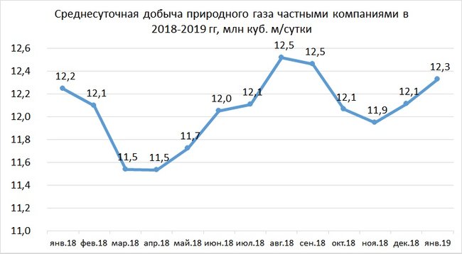 Среднесуточная добыча газа в Украине снизилась впервые за 8 месяцев 04 Среднесуточная добыча газа в Украине снизилась впервые за 8 месяцев 04