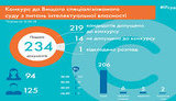 ВККСУ допустила 219 кандидатів на конкурс до Вищого IP-суду