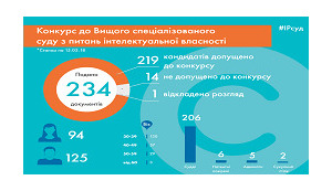 ВККСУ допустила 219 кандидатов на конкурс в Высший IP-суд