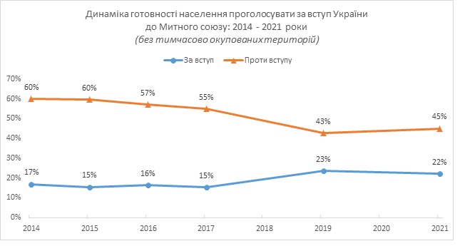 52% украинцев поддерживают вступление в ЕС, 48% - в НАТО, 22% - в Таможенный союз, - опрос КМИС 06