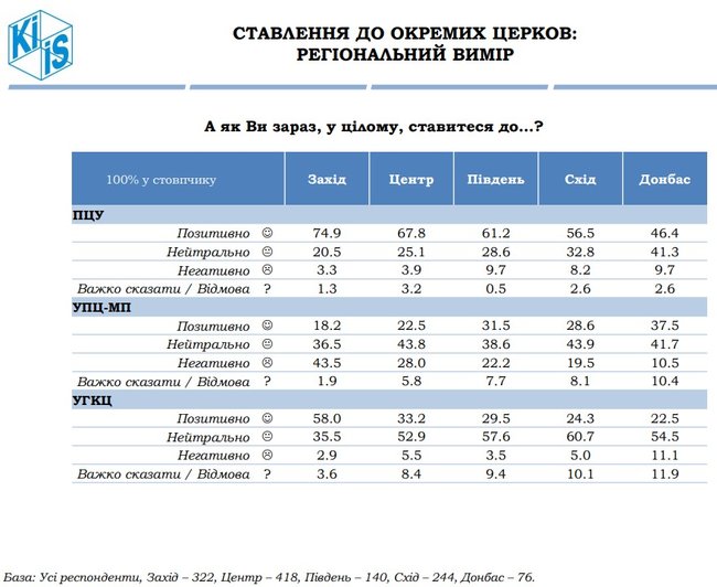 54,2% українців ставляться позитивно до створення ПЦУ, а 50,6% - вважають, що надання Томосу обєднує суспільство, - опитування КМІС 14