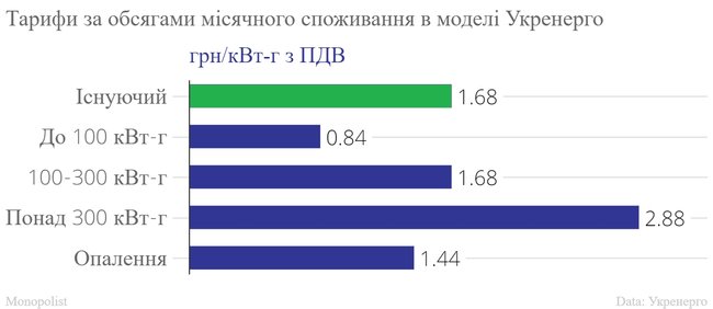 Наскільки виросте ціна електроенергії для населення 02