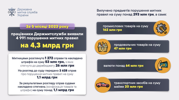 За п’ять місяців митники виявили порушень на 4,3 мільярда 01