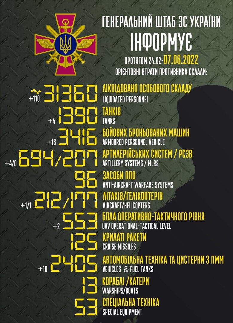 Загальні бойові втрати РФ від початку війни - близько 31 360 осіб, 212 літаків, 177 гелікоптерів, 1390 танків та 3416 броньованих машин 01
