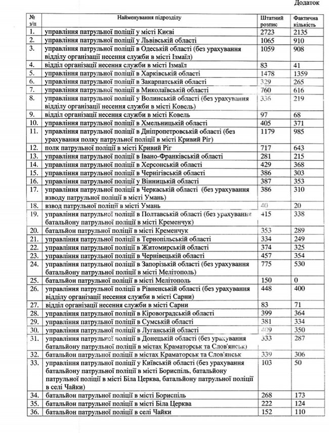 Кадровий некомплект патрульної поліції перевищив 3 тисячі осіб 01