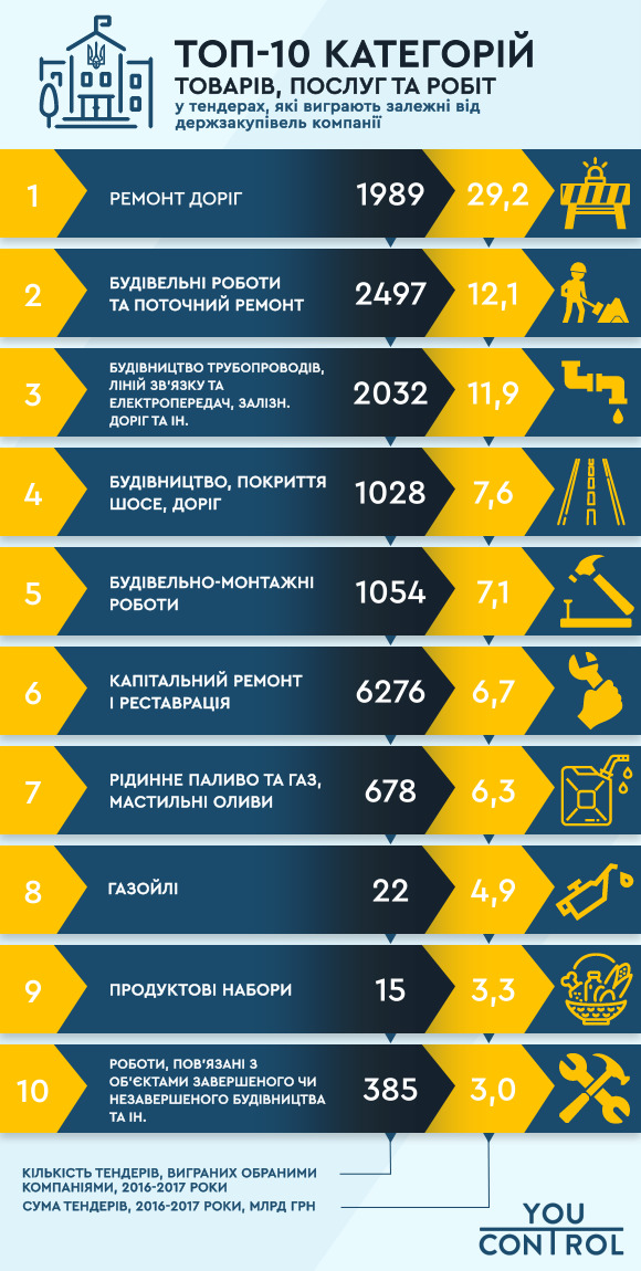 Более 3 тысяч компаний живут за счет государственных тендеров 02